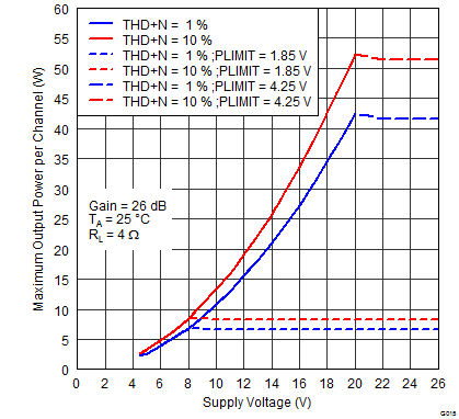 TPA3131D2 TPA3132D2 G015_PovPVcc_4R with PLIMIT curve.png